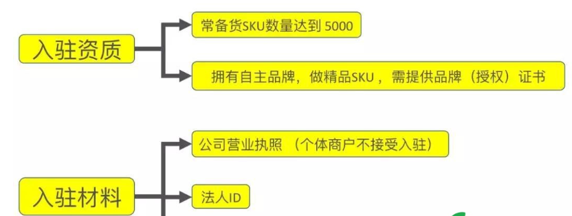 中东noon跨境电商平台怎么样（Noon平台的优缺点及模式）