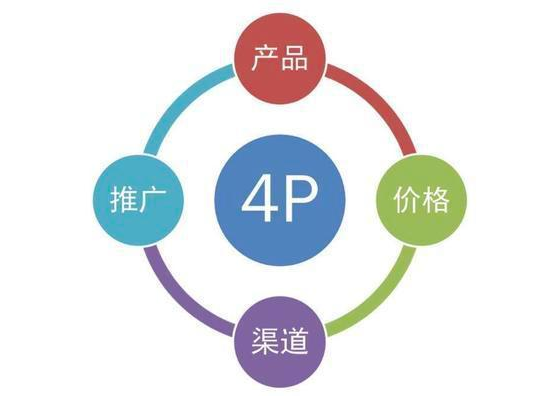 营销定位包括什么？分享营销定位的四大内容