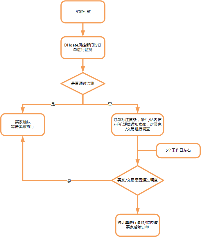 敦煌网有哪些风险控制措施？DHgate风险控制策略及流程