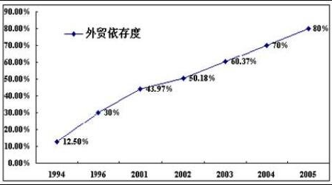 外贸依存度怎么计算？解析外贸依存度的意义