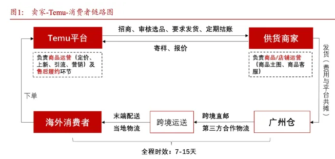 拼多多Temu商业模式是怎样的？Temu面临优势和挑战介绍！