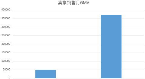 波兰allegro的流量有多大？出乎你的意料！