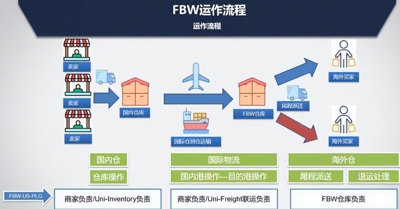 Wish中国卖家发货要注意什么？物流发货的三种方式！
