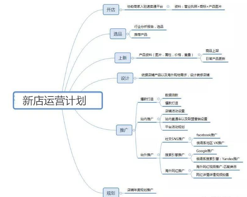 速卖通店铺怎么运营？新店运营思路介绍！