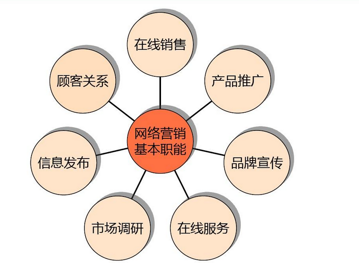 网站营销策略有哪些？分享七种网络营销方式
