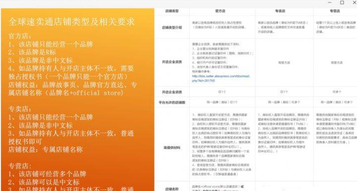 速卖通开店铺需要多少押金？最新平台入驻费用及流程！