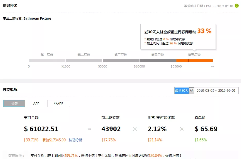 速卖通新手如何运营？附数据化选品具体操作教程