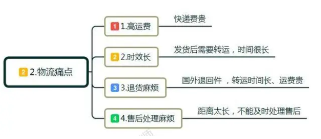 跨境电商o2o是什么意思？新手小白怎么做跨境电商