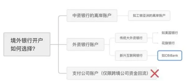 离岸帐户与NRA帐户的区别? 离岸账户怎么办理