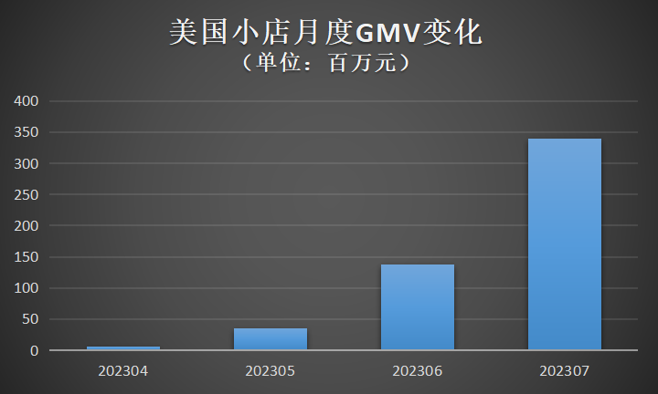 TikTok美国小店单月GMV刚破3亿，就要切断外链了？