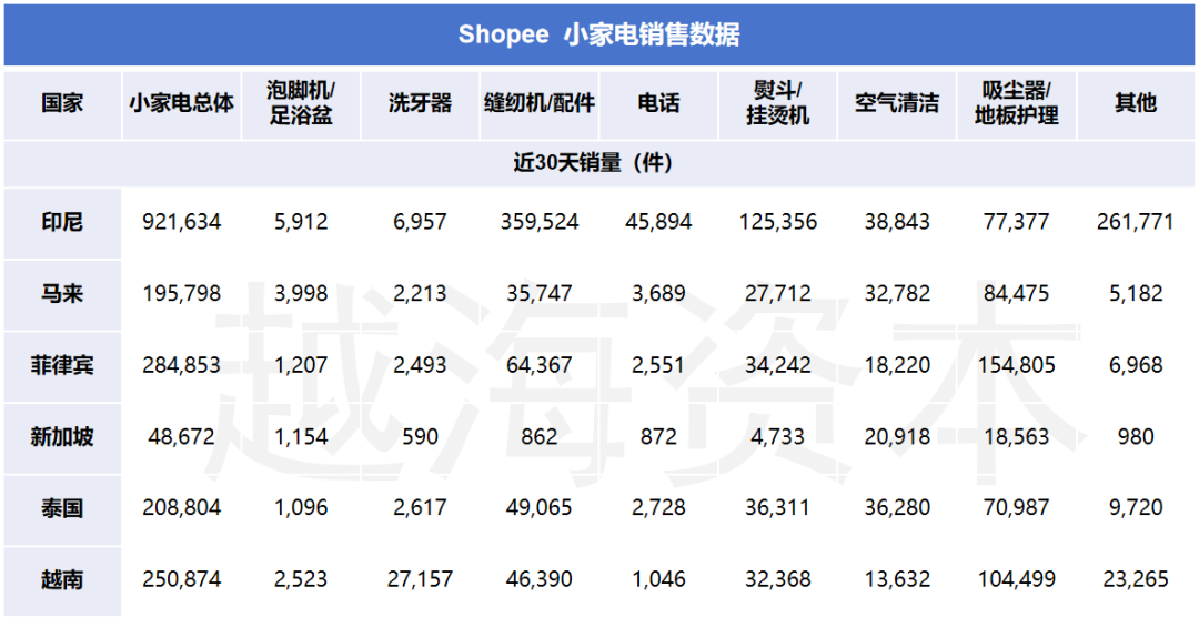 七五报告 | 东南亚小家电市场研究：需求量大，逐渐向线上销售倾斜（上）