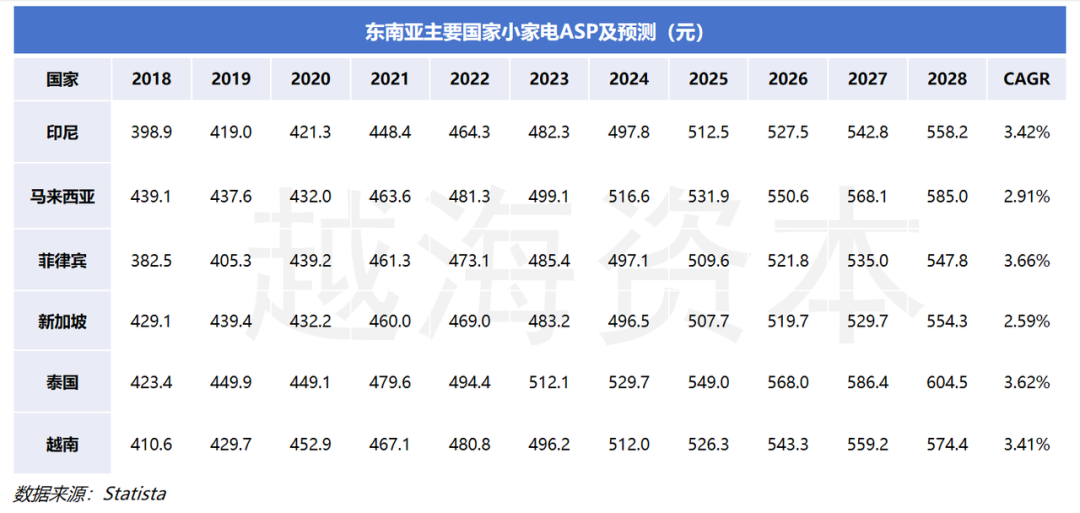 七五报告 | 东南亚小家电市场研究：需求量大，逐渐向线上销售倾斜（上）