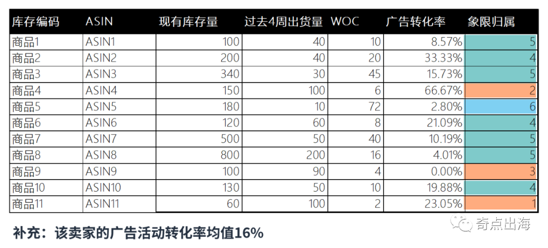 不想多支出高额的亚马逊仓储费？一招教你提高库存周转率！