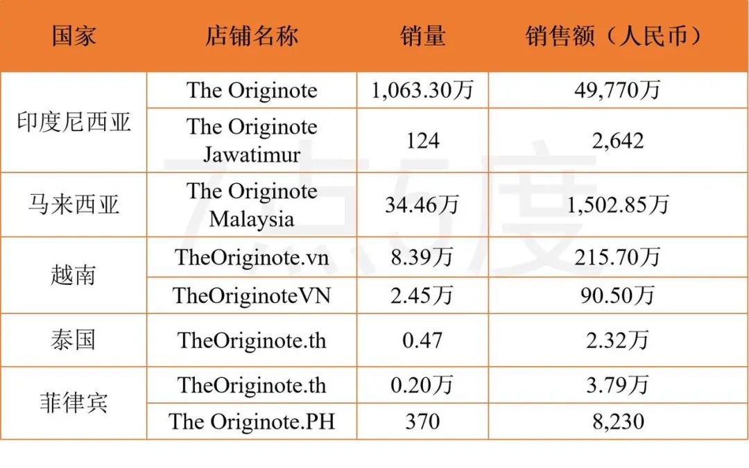 七五品牌 | The Originote如何成印尼TikTok美妆小店新销冠？