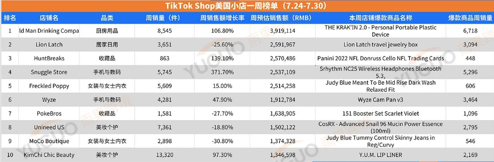 TikTok Shop美国小店Top10榜单速看！(7.24-7.30)