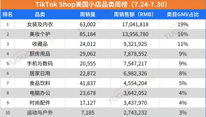 TikTok Shop美国小店Top10榜单速看！(7.24-7.30)