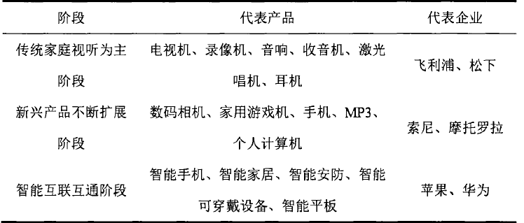 消费电子