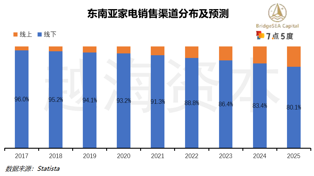 七五报告 | 东南亚小家电市场研究：需求量大，逐渐向线上销售倾斜（上）