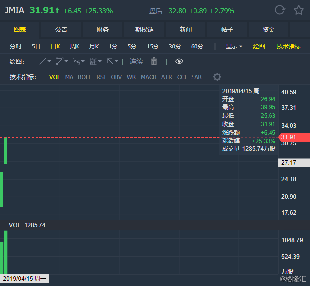 Jumia业务模式是什么样的？附平台概括及市场分析