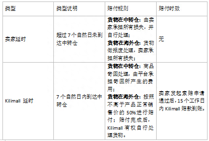 Kilimall商品破损如何处理？赔付规则介绍！