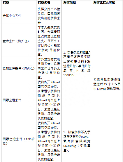 Kilimall商品破损如何处理？赔付规则介绍！
