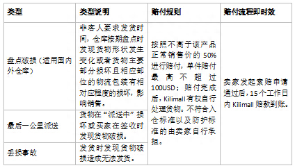Kilimall商品破损如何处理？赔付规则介绍！