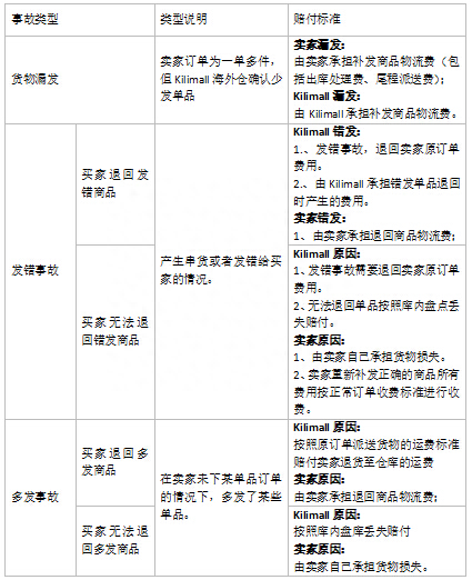 Kilimall商品破损如何处理？赔付规则介绍！