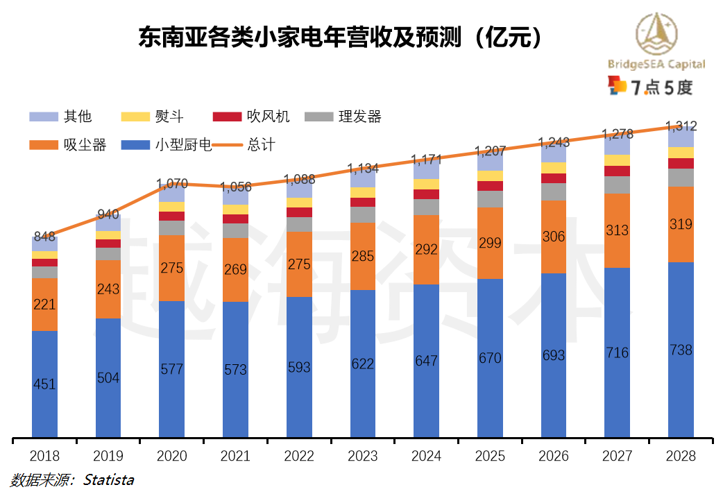 七五报告 | 东南亚小家电市场研究：需求量大，逐渐向线上销售倾斜（上）