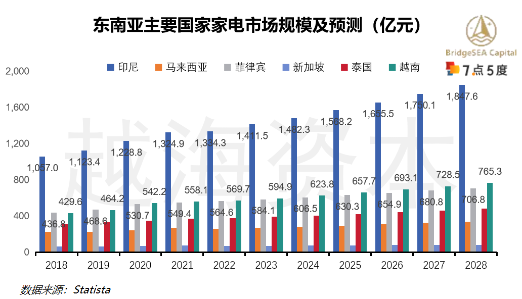 七五报告 | 东南亚小家电市场研究：需求量大，逐渐向线上销售倾斜（上）