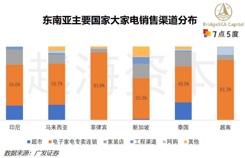 七五报告 | 东南亚小家电市场研究：需求量大，逐渐向线上销售倾斜（上）
