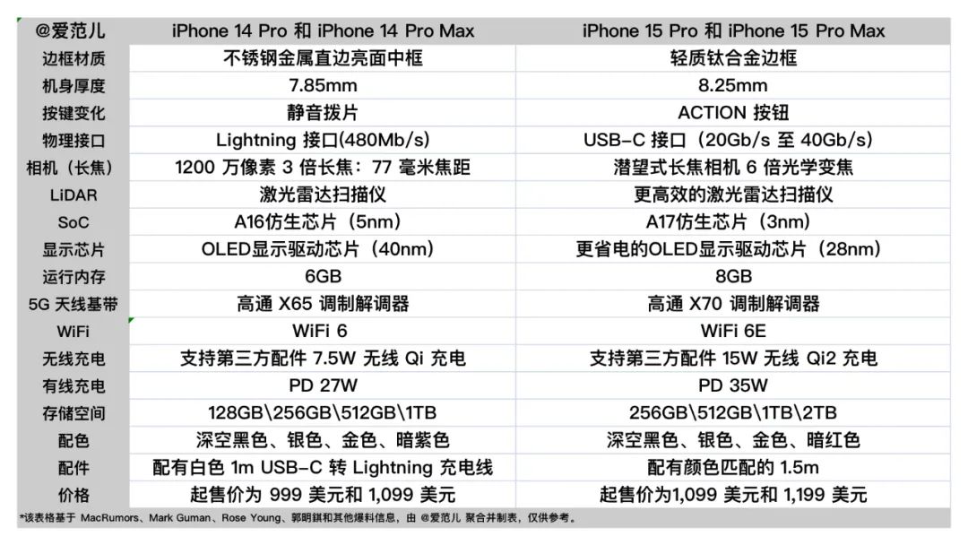 iPhone 身上牢固的Lightning 接口终于被撬动，iPhone 15 Pro哪些新变化