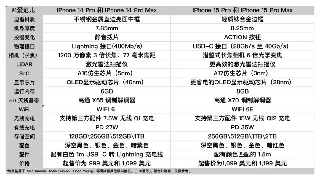 iPhone 15 Pro 曝光的这些新变化，只有它让人又爱又恨