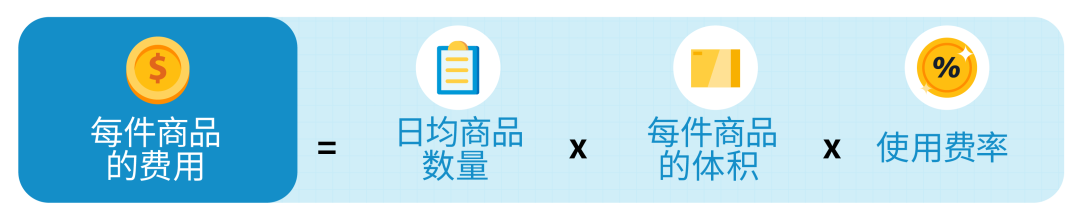 惊呆，超量库存竟然这么贵？！每个卖家必看的亲妈级亚马逊库存费科普