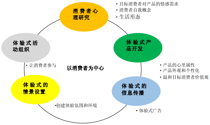 体验式营销组成要素
