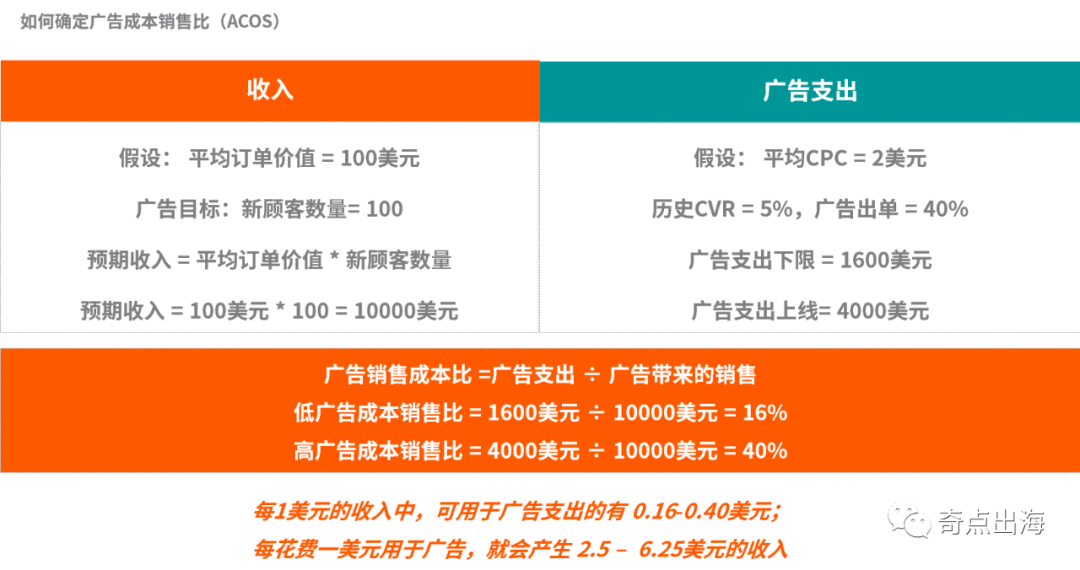 不想多支出高额的亚马逊仓储费？一招教你提高库存周转率！