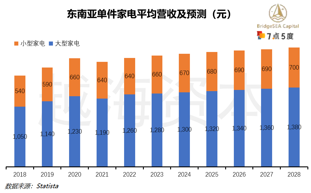七五报告 | 东南亚小家电市场研究：需求量大，逐渐向线上销售倾斜（上）