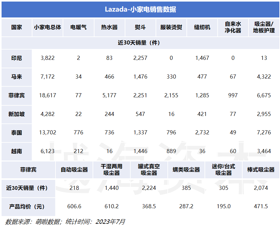 七五报告 | 东南亚小家电市场研究：需求量大，逐渐向线上销售倾斜（上）