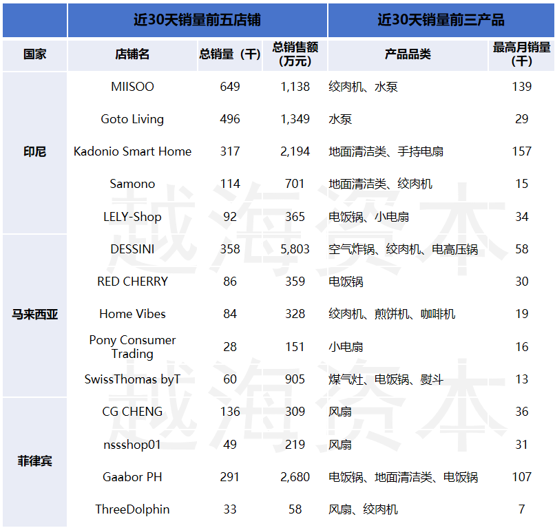 七五报告 | 东南亚小家电市场研究：需求量大，逐渐向线上销售倾斜（上）