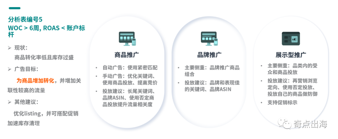 不想多支出高额的亚马逊仓储费？一招教你提高库存周转率！
