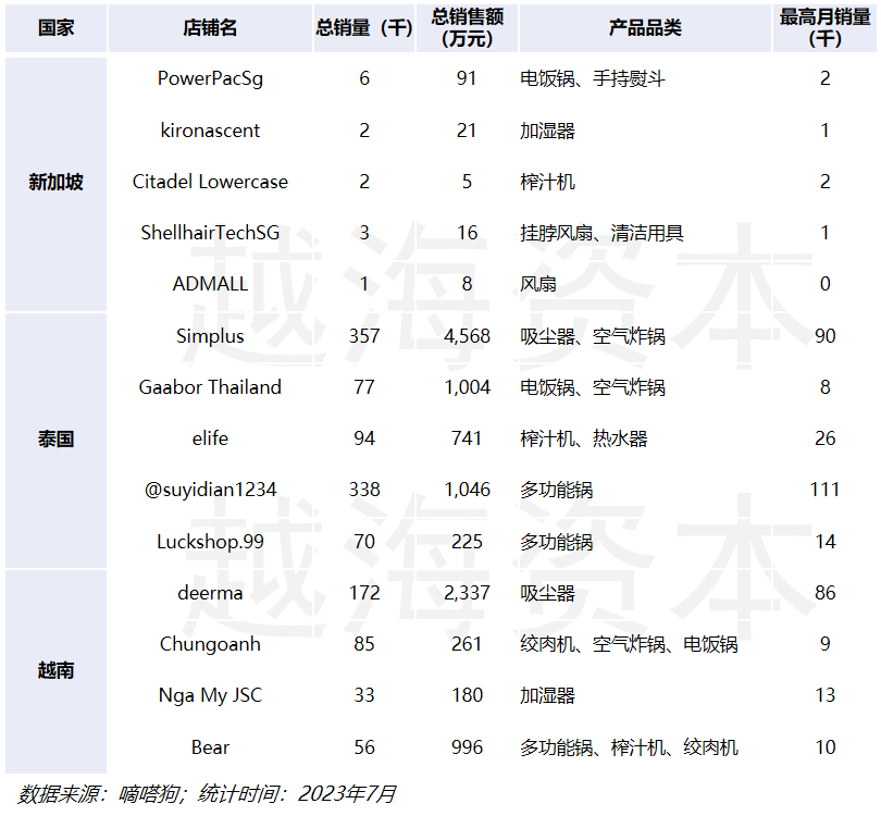 七五报告 | 东南亚小家电市场研究：需求量大，逐渐向线上销售倾斜（上）