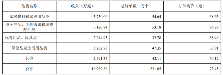 跨境大卖有棵树半年营收2.35亿，收入大头来自Shopee| 跨境焦点