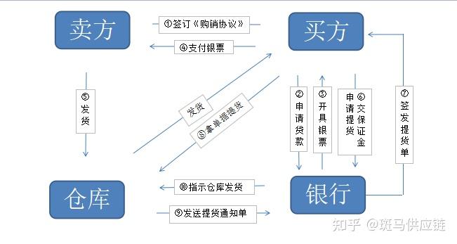 保兑仓是什么意思？保税仓业务流程介绍