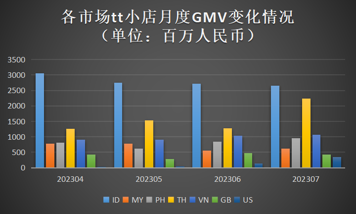 TikTok美国小店单月GMV刚破3亿，就要切断外链了？