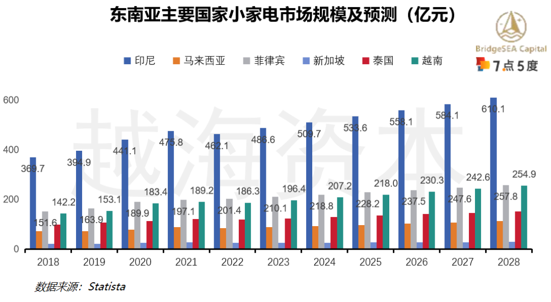 七五报告 | 东南亚小家电市场研究：需求量大，逐渐向线上销售倾斜（上）