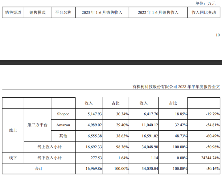 跨境大卖有棵树半年营收2.35亿，收入大头来自Shopee| 跨境焦点