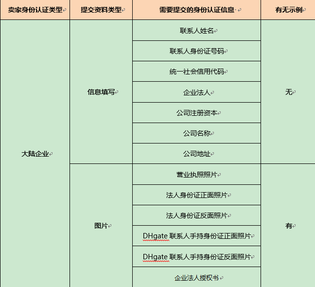 敦煌网大陆企业身份如何认证？身份认证流程及注意事项！