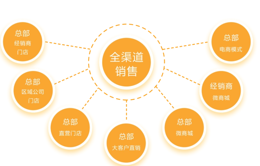 全渠道营销是什么意思？解析全渠道营销的几个关键要素