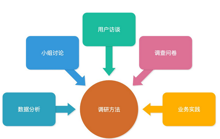 用户研究包括哪些方面？用户研究的职责有哪些