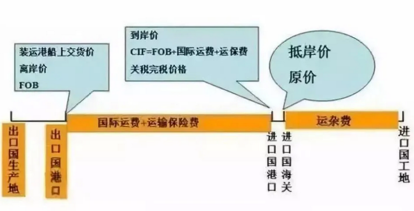 fob价格包含运费吗？fob价格包含哪些费用？
