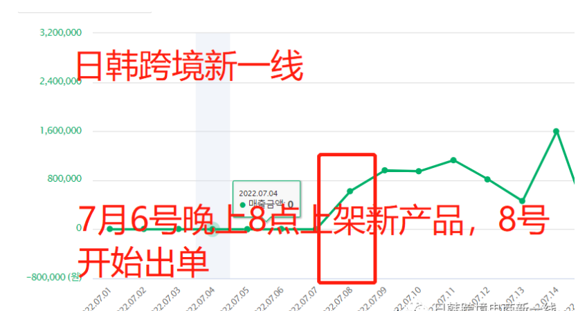 coupang新品如何快速出单？附出单的方法及技巧